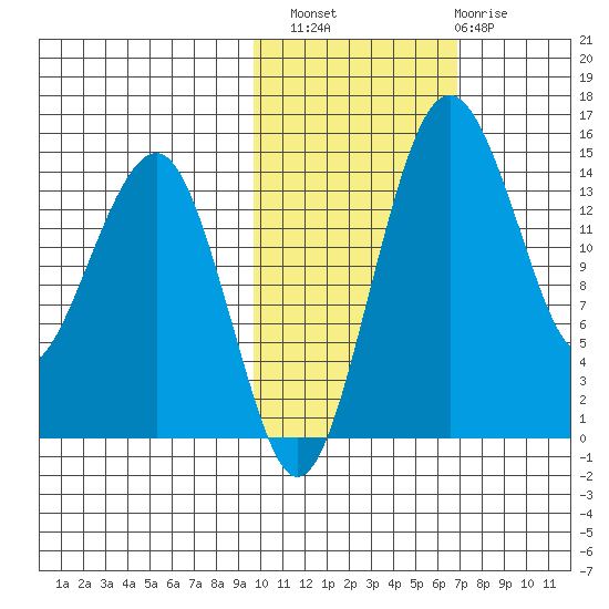 Protection Point tide chart for Sunday, October 29, 2023