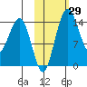 Protection Point tide chart for Sunday, October 29, 2023