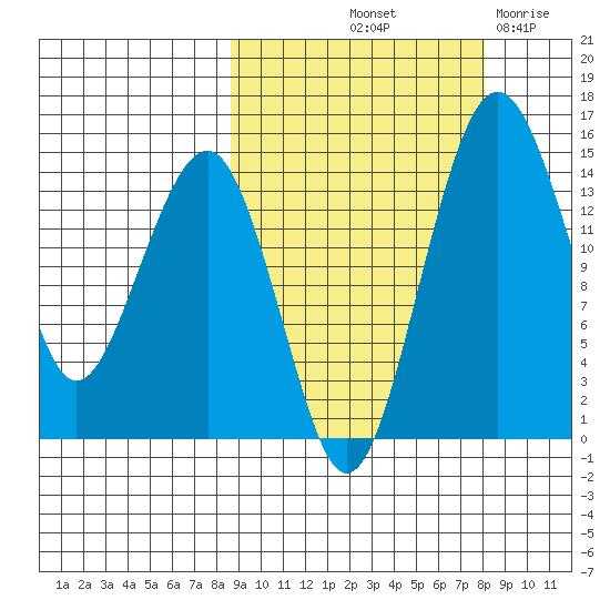Protection Point tide chart for Monday, October 2, 2023