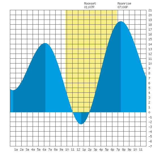 Protection Point tide chart for Monday, October 30, 2023