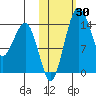 Protection Point tide chart for Monday, October 30, 2023
