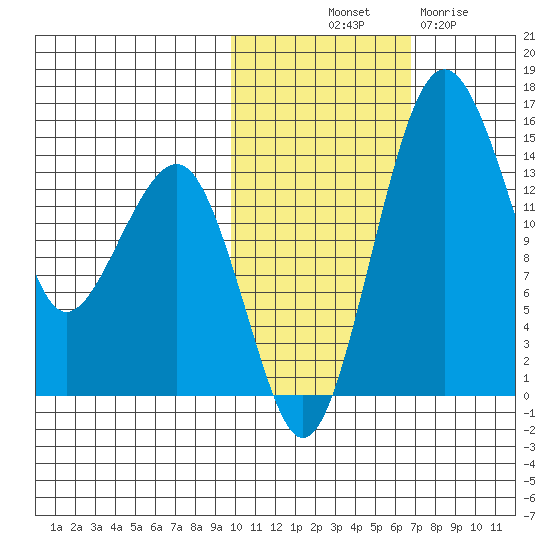 Protection Point tide chart for Tuesday, October 31, 2023