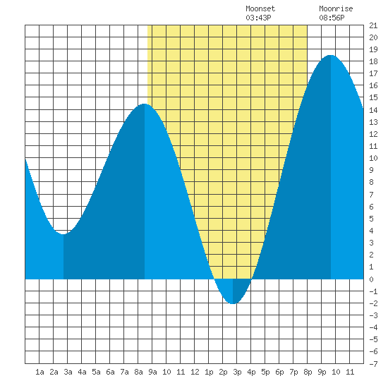 Protection Point tide chart for Tuesday, October 3, 2023