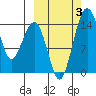 Protection Point tide chart for Tuesday, October 3, 2023