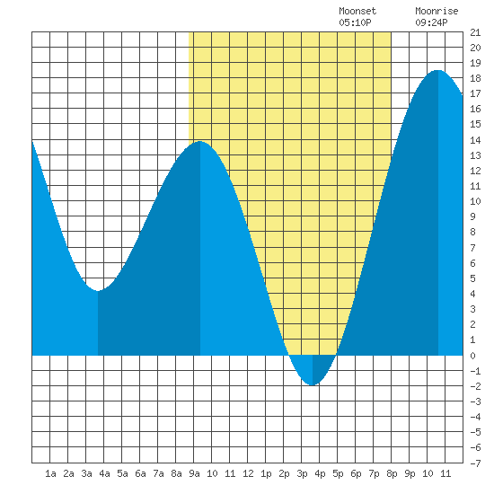 Protection Point tide chart for Wednesday, October 4, 2023