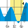 Protection Point tide chart for Wednesday, October 4, 2023