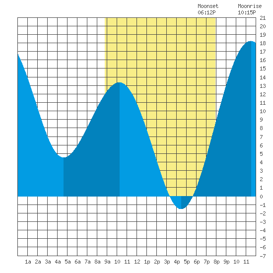 Protection Point tide chart for Thursday, October 5, 2023