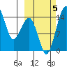 Protection Point tide chart for Thursday, October 5, 2023