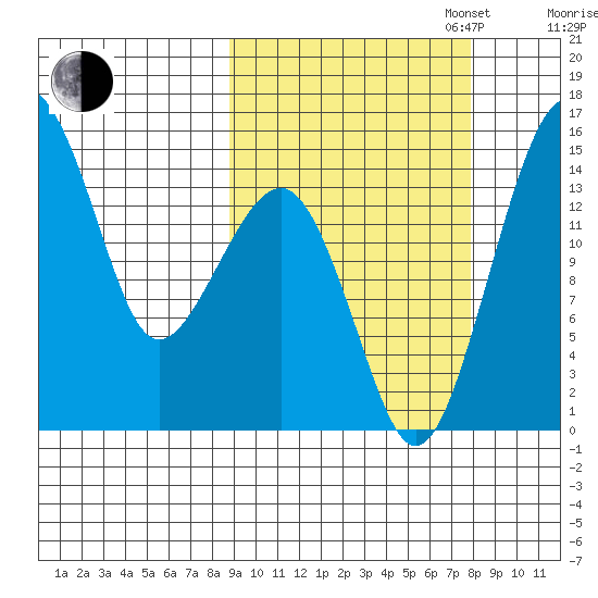 Protection Point tide chart for Friday, October 6, 2023