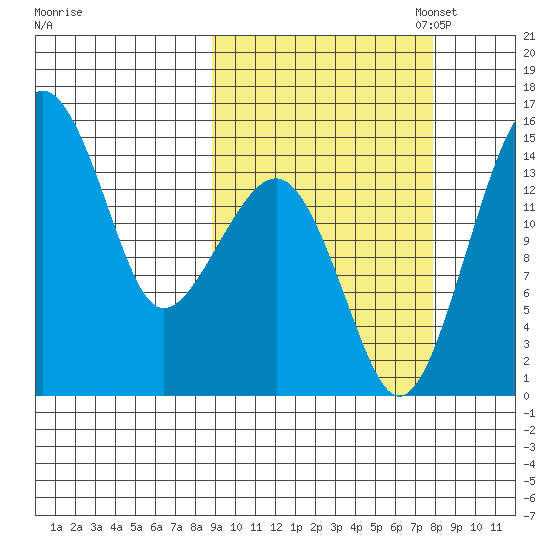 Protection Point tide chart for Saturday, October 7, 2023