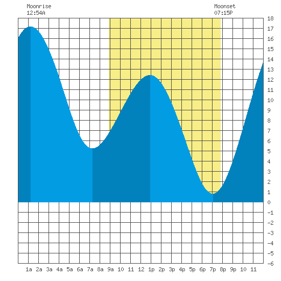 Protection Point tide chart for Sunday, October 8, 2023