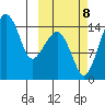 Protection Point tide chart for Sunday, October 8, 2023