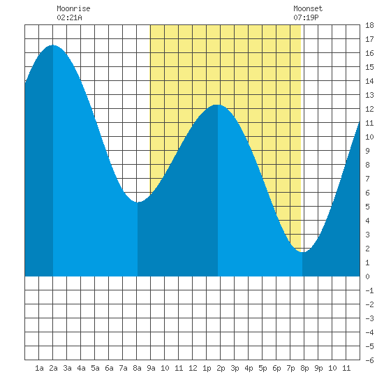 Protection Point tide chart for Monday, October 9, 2023