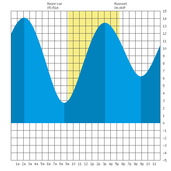 Protection Point tide chart for Friday, November 10, 2023