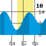 Protection Point tide chart for Friday, November 10, 2023