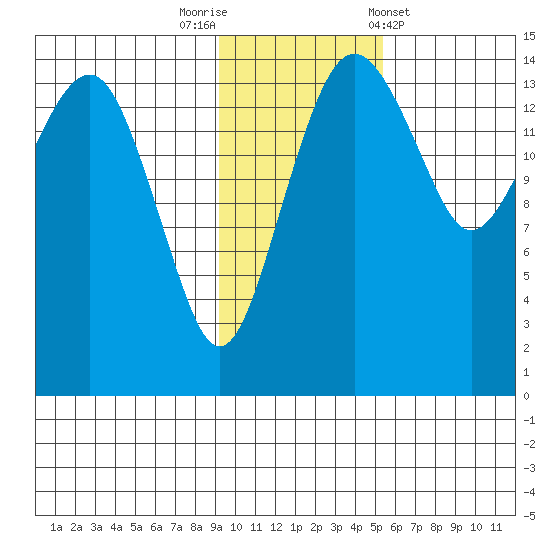 Protection Point tide chart for Saturday, November 11, 2023