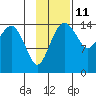 Protection Point tide chart for Saturday, November 11, 2023
