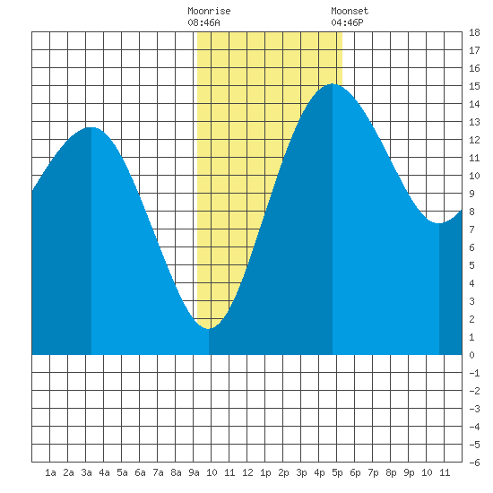 Protection Point tide chart for Sunday, November 12, 2023