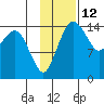 Protection Point tide chart for Sunday, November 12, 2023