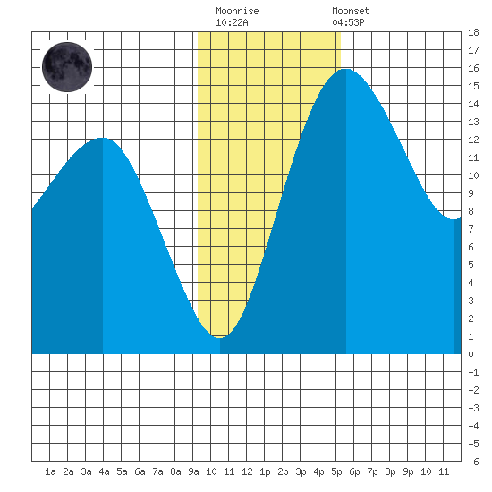Protection Point tide chart for Monday, November 13, 2023