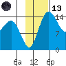 Protection Point tide chart for Monday, November 13, 2023
