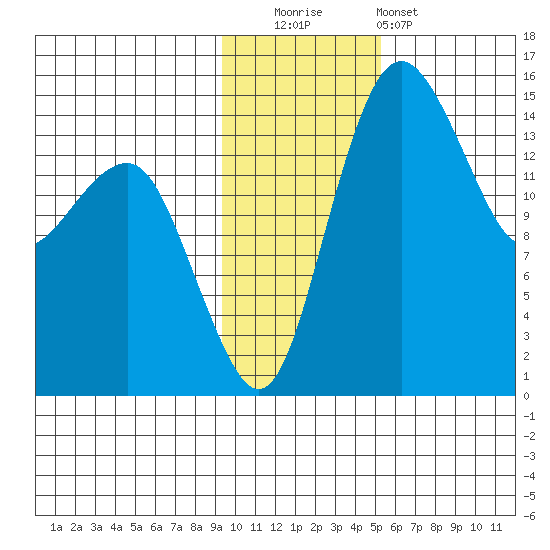 Protection Point tide chart for Tuesday, November 14, 2023
