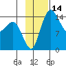 Protection Point tide chart for Tuesday, November 14, 2023