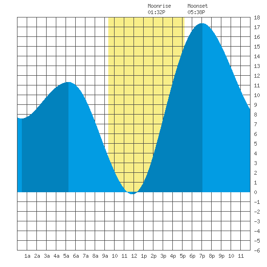 Protection Point tide chart for Wednesday, November 15, 2023