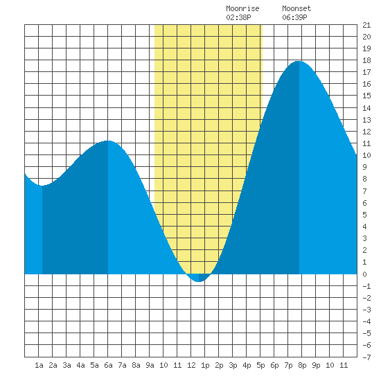 Protection Point tide chart for Thursday, November 16, 2023