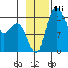 Protection Point tide chart for Thursday, November 16, 2023