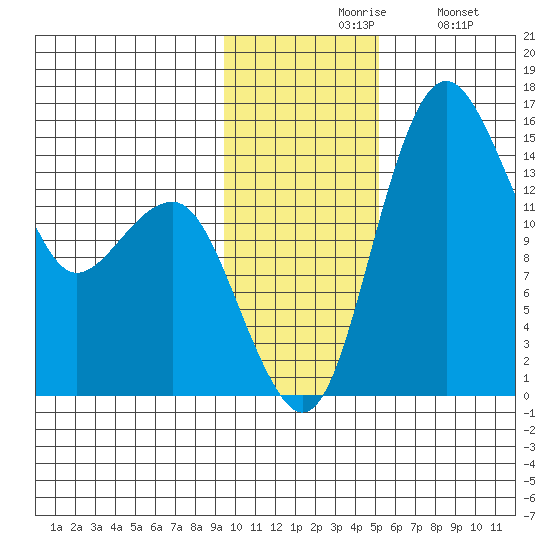 Protection Point tide chart for Friday, November 17, 2023