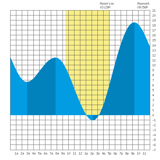 Protection Point tide chart for Saturday, November 18, 2023