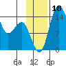 Protection Point tide chart for Saturday, November 18, 2023