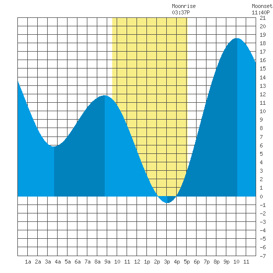 Protection Point tide chart for Sunday, November 19, 2023