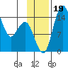 Protection Point tide chart for Sunday, November 19, 2023