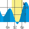 Protection Point tide chart for Wednesday, November 1, 2023