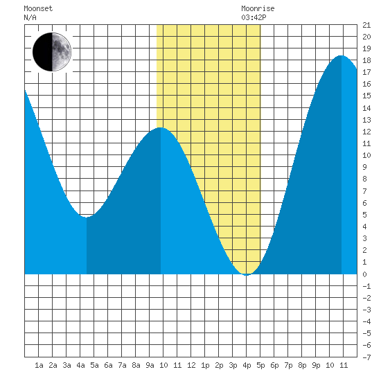 Protection Point tide chart for Monday, November 20, 2023