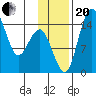 Protection Point tide chart for Monday, November 20, 2023