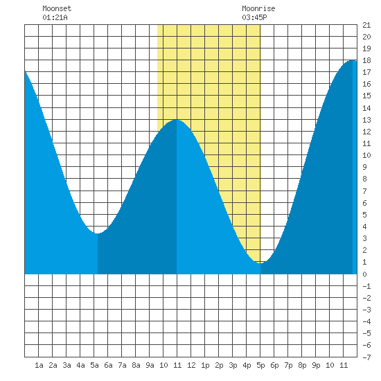 Protection Point tide chart for Tuesday, November 21, 2023