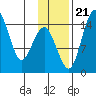 Protection Point tide chart for Tuesday, November 21, 2023