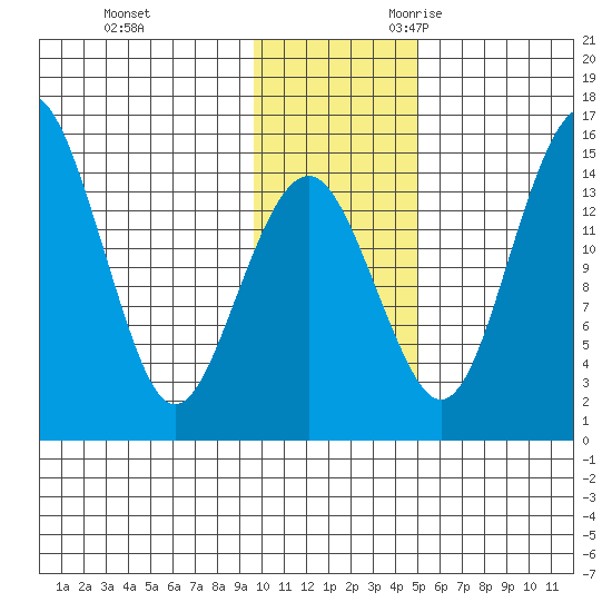 Protection Point tide chart for Wednesday, November 22, 2023