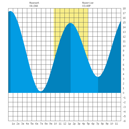Protection Point tide chart for Thursday, November 23, 2023
