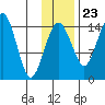 Protection Point tide chart for Thursday, November 23, 2023