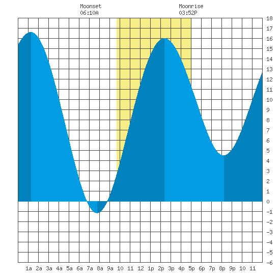 Protection Point tide chart for Friday, November 24, 2023