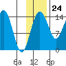 Protection Point tide chart for Friday, November 24, 2023