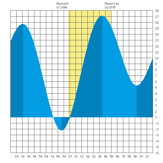 Protection Point tide chart for Saturday, November 25, 2023