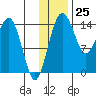 Protection Point tide chart for Saturday, November 25, 2023