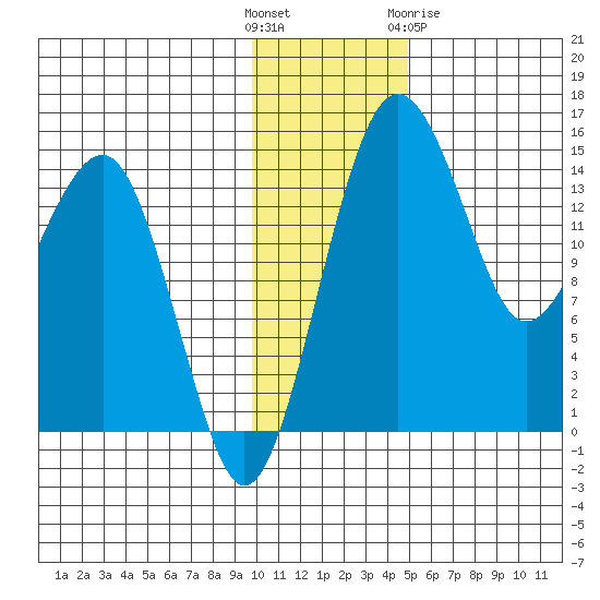Protection Point tide chart for Sunday, November 26, 2023