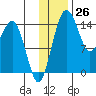 Protection Point tide chart for Sunday, November 26, 2023