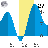 Protection Point tide chart for Monday, November 27, 2023
